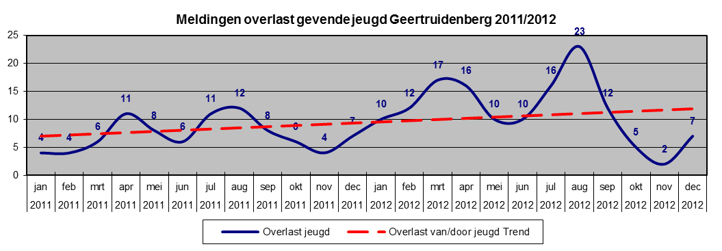 Conclusie problematiek: Op basis van de bovenstaande cijfers, grafieken en andere gegevens, kan het volgende geconcludeerd worden voor het thema overlastgevende jeugd: - In de gemeente Drimmelen is