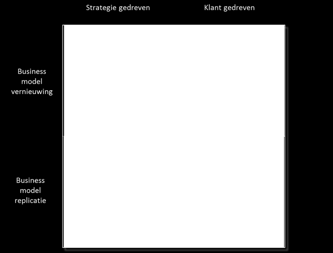 In figuur 22 wordt de matrix gevuld met de resultaten van het onderzoek bij mkb-accountants.