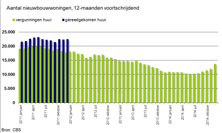 vinden in Utrecht en Noord-Holland, waar vooral de regio Amsterdam zich onderscheid.