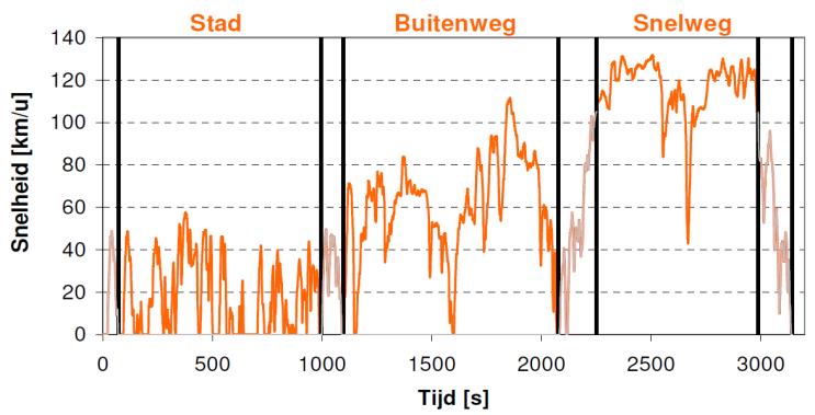 Verschil met de praktijk Vaak grote verschillen tussen test- en praktijkwaarden, door: o kalibratie testauto en benutting testmarges o ritprofiel en rijgedrag o radio, navigatie,