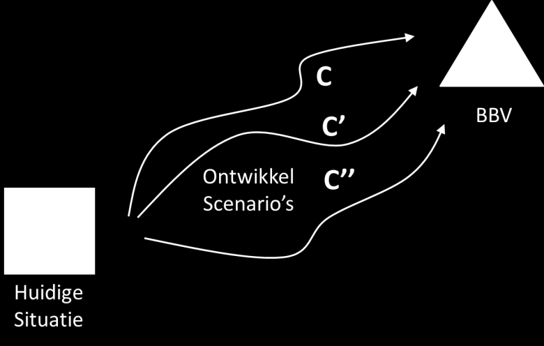 Driven By Values hanteert daarbij een eenvoudig model om aan te geven wat er moet gebeuren: 1. Definieer waar je nu staat (Punt A).