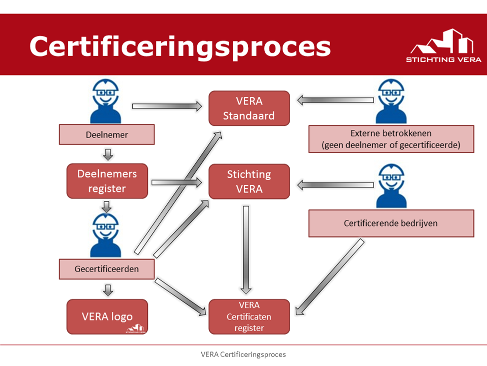 2 Certificeringproces De Stichting VERA beheert de VERA Standaard. Deelnemers van de Stichting VERA maken onderdeel uit van de ontwikkeling en dragen bij aan het opzetten ervan.