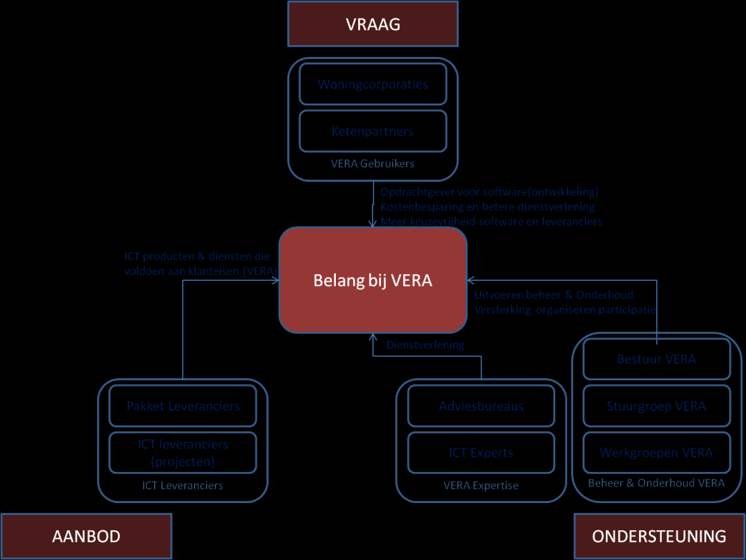 2.3 Voorwaarden Het voeren van het VERA logo is alleen toegestaan als het betreffende product en/of implementatie VERA-compliant is.