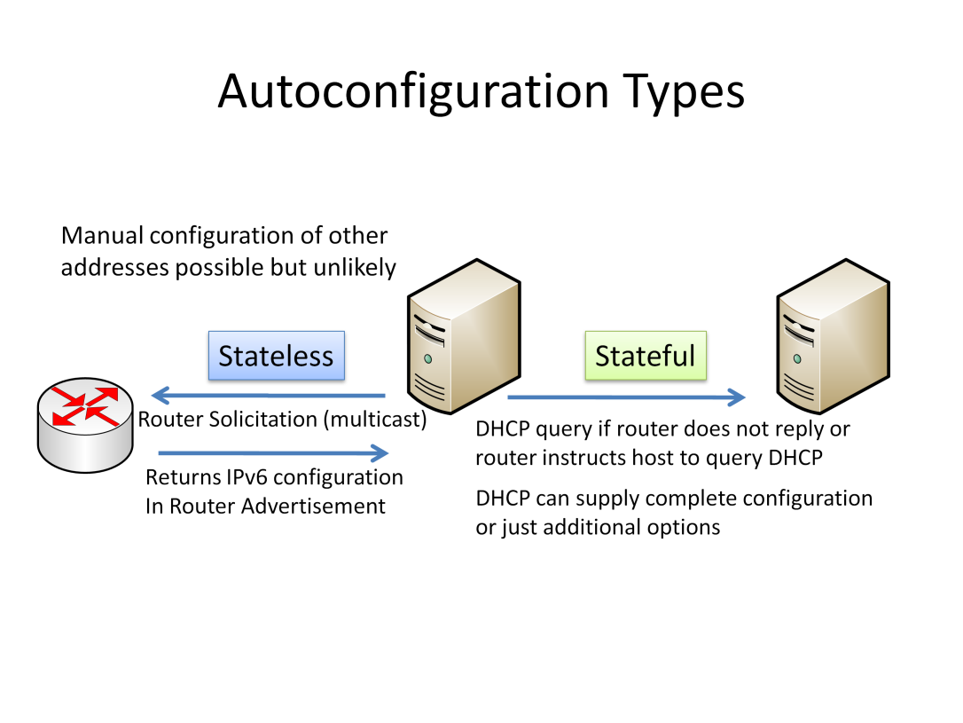 Ten slotte een overzicht van de mogelijke autoconfiguratie opties: stateless, stateful of een combinatie van beiden.