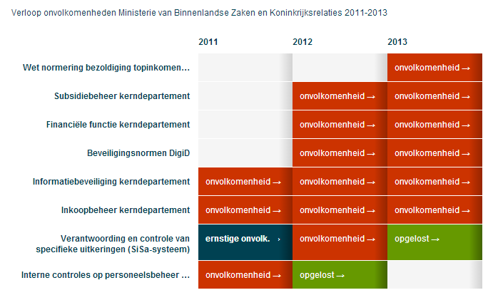 4.3 Historisch verloop onvolkomenheden BZK 31 In 2012 constateerden we 10 onvolkomenheden.