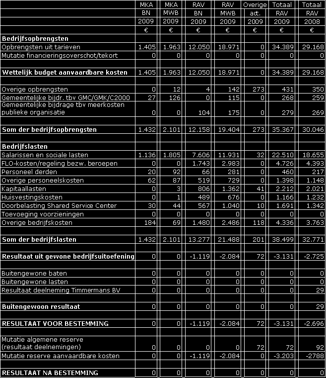 4.2 Geconsolideerd exploitatieoverzicht 2009 per afdeling (x 1000 euro) De