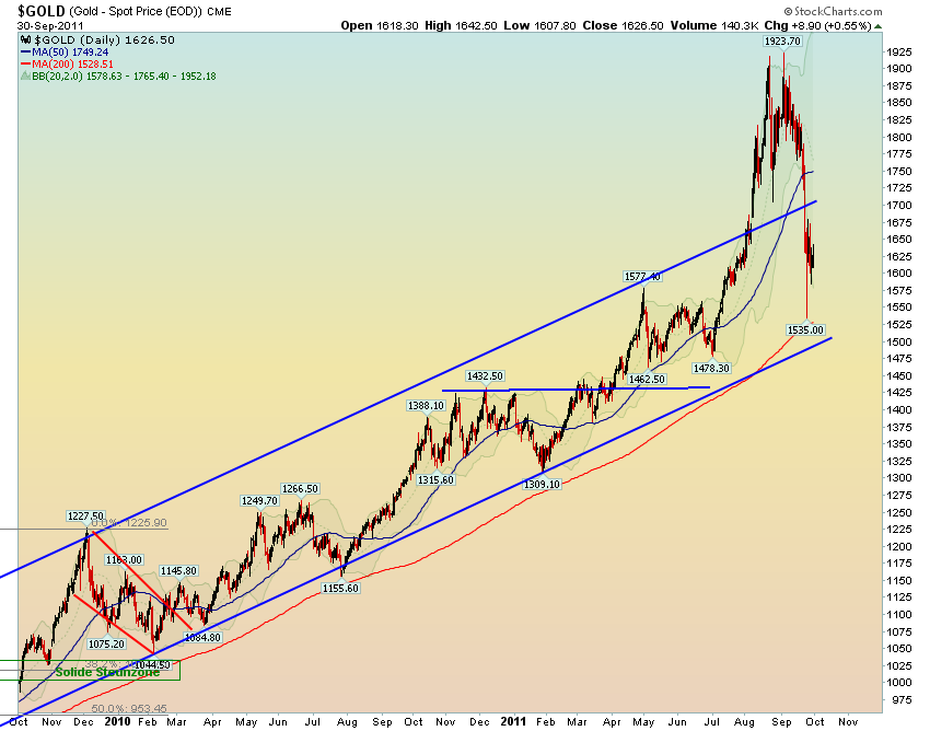 Goud Dag Trend 1 maand Down Trend 6 maanden UP