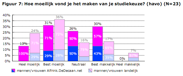 Moeite met studiekeuze