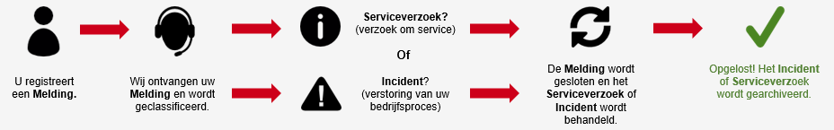 1. Gebruikte termen HANDLEIDING ONLINE SERVICEDESK In de Online ServiceDesk, ook wel OSD genoemd, komen een paar belangrijke termen voor.