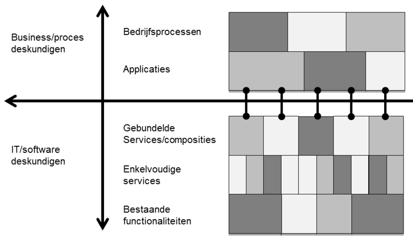 Service Oriented Architecture Kernconcepten: Architectuurstijl, geen techniek Bedrijfsprocessen zijn leidend Alignment van business en IT