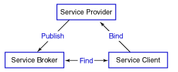 losse koppeling tussen diensten; functionaliteit wordt modulair verpakt.