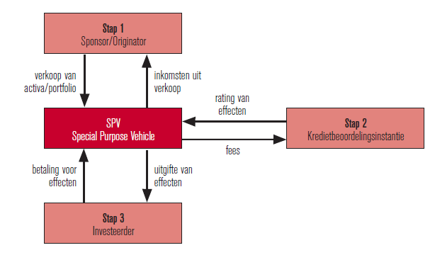 Meestal verloopt de transactie via een SPV (Special Purpose Vehicle).