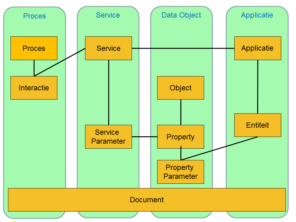 Naast de opslag van gegevens in de relationele database wordt het filesysteem gebruikt voor de opslag van architectuurdocumenten zoals ontwerpen, afbeeldingen, modellen en diagrammen.