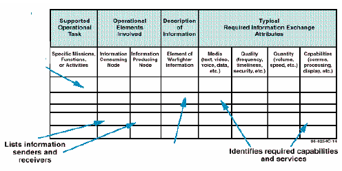 High level concept description, NOV-3 Operational information exchanges Implementatie: bijv.