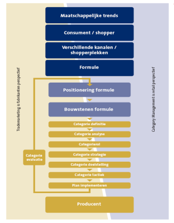 Proces en game op hoofdlijnen De game volgt de stappen van het GS1 Nederland Category Management proces.