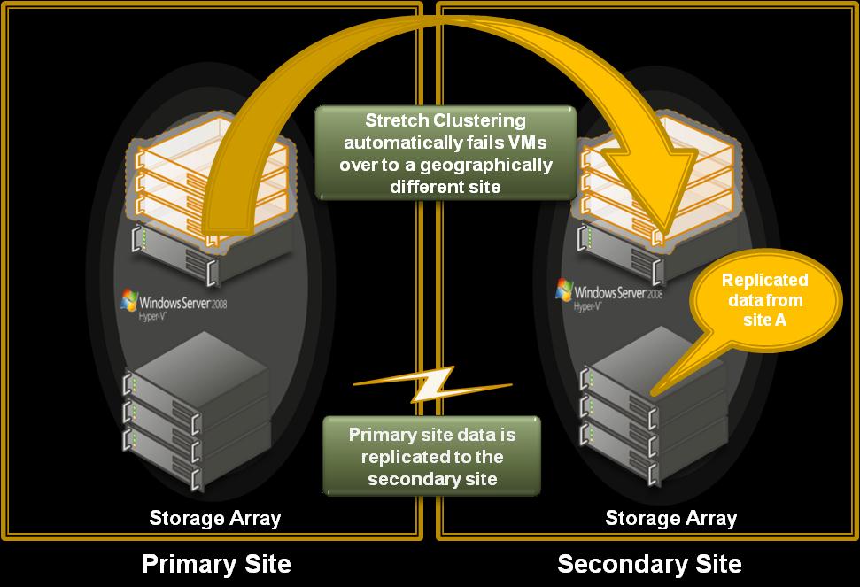 Voorbeeld Datacenter beschikbaarheid Active Directory System State Data Protection and Recovery with