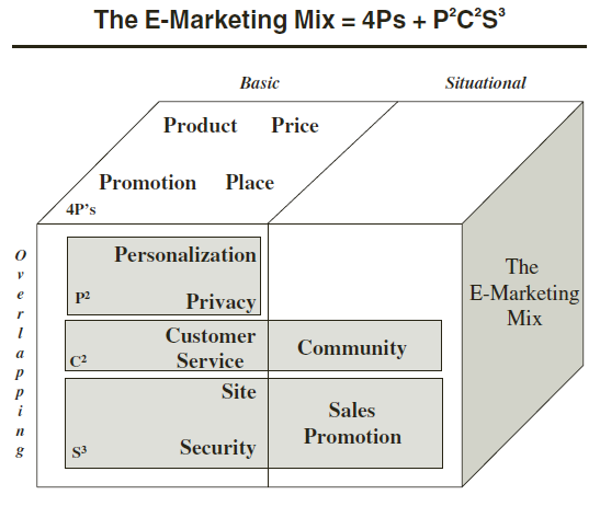 privacy, de 2C s staan voor klantenservice (customer service) en gemeenschap (community) en de 3S s staan voor de site, veiligheid (security) en sales promotion (Kalyanam & McIntyre, 2002). Figuur 3.