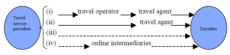 mogelijk voor de klant om een trip online te plannen (Moharrer & Tahayori, 2007).