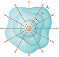 HOOFDSTUK 24. DE WET VAN GAUSS 11 Bij een gesloten oppervlak geldt I I ~ ~ ΦE = E da = En da, waarbij En de component van het elektrisch veld is die loodrecht op het oppervlak staat.