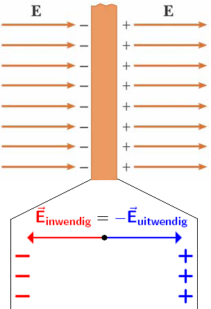 HOOFDSTUK 24. DE WET VAN GAUSS 15 Voorbeeld: elektrisch veld ten gevolge van een oneindig vlak met homogene oppervlakte-ladingsdichteid Example 24.8, blz.
