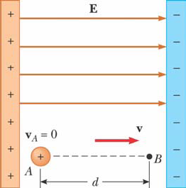 HOOFDSTUK 25. ELEKTRISCHE POTENTIAAL 21 Wanneer de verplaatsingvector s niet evenwijdig is met het elektrisch veld (dat nog steeds constant is), geldt B B V = E d s = E d s = E s.
