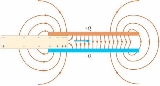 HOOFDSTUK 26. CONDENSATOREN EN DIËLEKTRICA 36 We beschouwen nu de parallelle platen condensator in de figuur hiernaast. Hier geldt E 0 = σ/ε 0 en E ind = σ ind /ε 0.