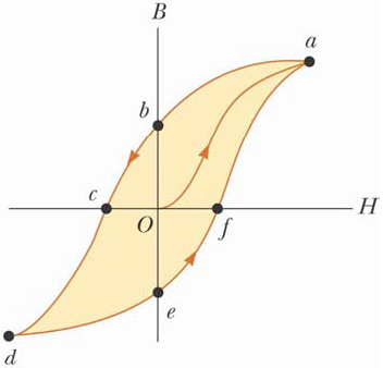 HOOFDSTUK 30. BRONNEN VAN MAGNETISCHE VELDEN 60 We kunnen de magnetische veldsterkte H definiëren als H B 0 /µ 0, waaruit volgt dat B = µ 0 ( H + M ).