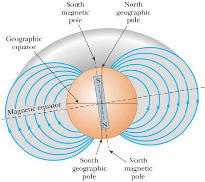 HOOFDSTUK 30. BRONNEN VAN MAGNETISCHE VELDEN 62 Diamagnetisme Een diamagnetisch materiaal zal een extern aangelegd magnetisch veld proberen tegen te werken.