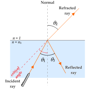 HOOFDSTUK 31. HET KARAKTER VAN LICHT EN DE WETTEN VAN DE GEOMETRISCHE OPTICA71 als het zichtbaar spectrum [visible spectrum].