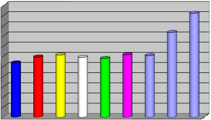 Feiten en cijfers Aantal instroom studenten 650 600 550 500 450 400 350 300 250 200 150