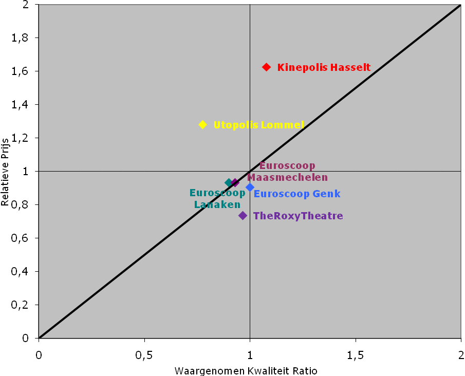-75- Figuur 31: Value Map Limburgse bioscopen Kinepolis bevindt zich in het kwadrant rechtsboven. We kunnen dus stellen dat Kinepolis een relatief hoge kwaliteit levert tegen een relatief hoge prijs.
