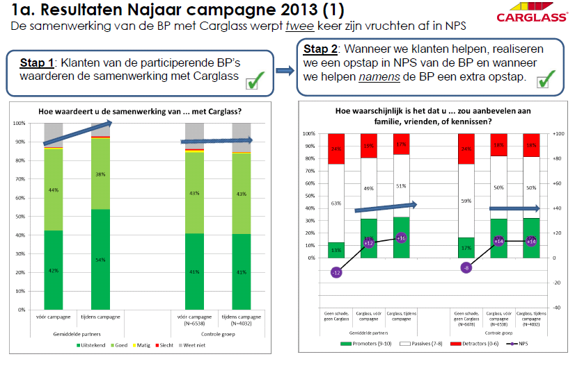 NPS resultaat: van Consument