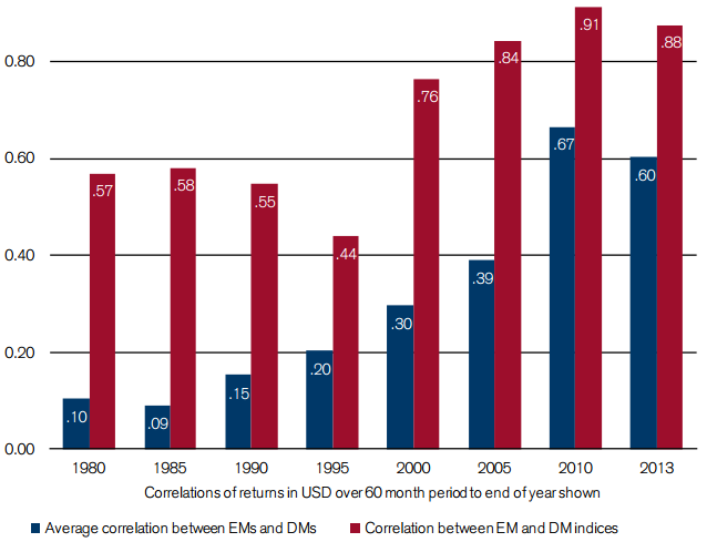 Correlatievoordeel EM Aandelen uit Opkomende landen bieden diversificatievoordelen t.o.v. aandelen uit Ontwikkelde landen omdat deze aandelen niet één op één in lijn bewegen.