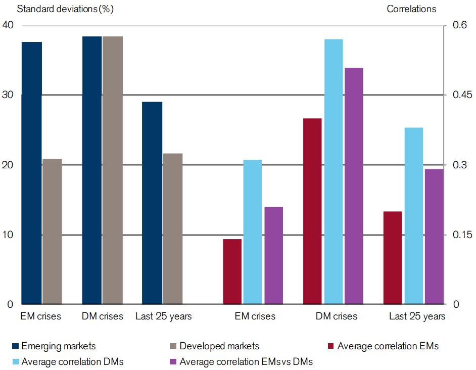 Correlaties tijdens crisisperioden Risico tijdens crisis in Opkomende landen: Volatiliteit in Opkomende Landen stijgt Volatiliteit in Ontwikkelde landen blijft gelijk