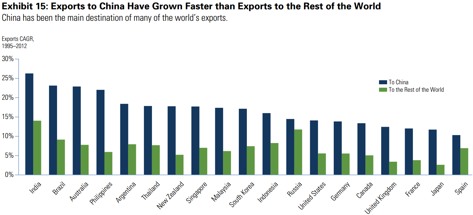 China belangrijke importeur Opkomende landen zijn voor een