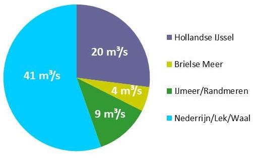 4. De watervraag Kernpunten In West Nederland zijn de watervragende functies zeer sterk met elkaar verweven en gevoelig voor peilfluctuaties.