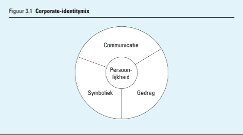 Identiteit (1) Identiteit wordt gevormd door de corporate-identitymix : Persoonlijkheid