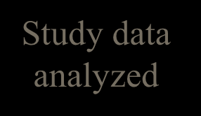 Analyse fase 16 Study completed experimentally Data management starts when completed CRF becomes