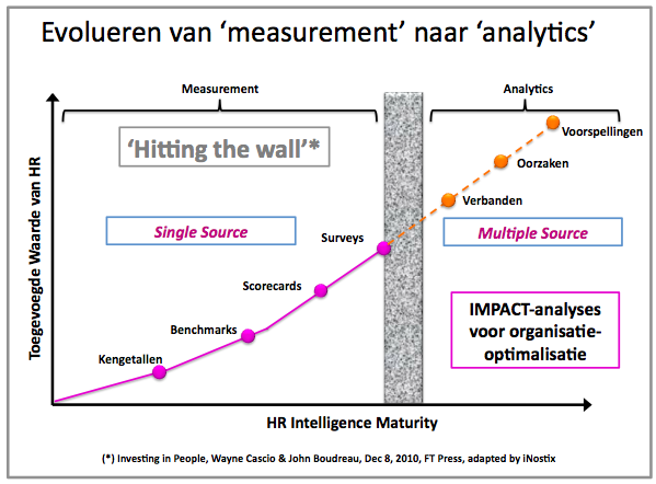 Kwalitatief goed SPP, behoort analytische vragen te beantwoorden als: waar zitten mijn kritische kennis en functies, en dus ook ten aanzien van de niet kritische en vervangbare taken en functies?