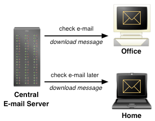 POP kontroleert op boodschappen in de mail server en download deze naar uw computer en verwijdert de boodschappen van de server.