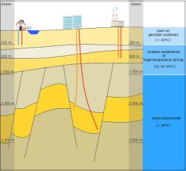 Als de gehele ondergrond wordt voorzien van gesloten systemen kan in totaal 8.800 TJ aan warmte geleverd worden. Dit komt bij een gemiddeld verbruik van circa 50 GJ per woning overeen met circa 175.