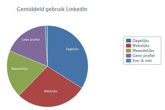 Op het gebied van business to business is in Nederland slechts één zakelijk netwerk van betekenis; LinkedIN. Slechts 1% van de deelnemers aan ons onderzoek had nog nooit van LinkedIN gehoort.