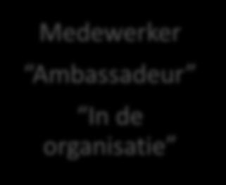 Vereenvoudigde life-cycle Onderhouden contact Alumni relaties Maatschappelijk betrokken Arbeidsmarktcommunicatie Werkgever profilering Recruitment Alumni Potential Ex-collega Kandidaat Oudmedewerker