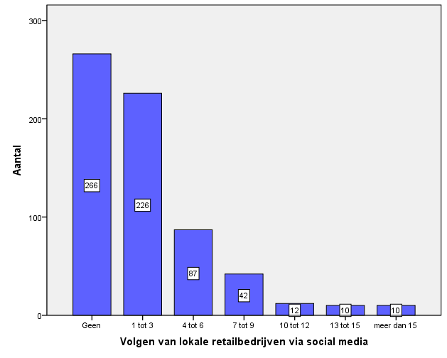 Afbeelding 2 Verdeling van het aantal gevolgde retailbedrijven via social media De belangrijkste redenen om bedrijven te volgen op sociale media zijn: korting krijgen (57%), informatie zoeken (55%),