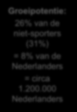 26% van de niet/weinig sporters wil in de toekomst meer gaan sporten 100% 90% 80% 70% 60% 50% 40% 30% 20% 23 22 70 70 26 71 Groeipotentie: 26% van de niet-sporters (31%) = 8% van de Nederlanders =