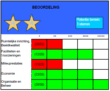 Resultaten kwaliteitsscan De Meele Voor het bedrijventerrein de Meele in Nieuwleusen is de potentie van het bedrijventerrein vastgesteld op 3 sterren.