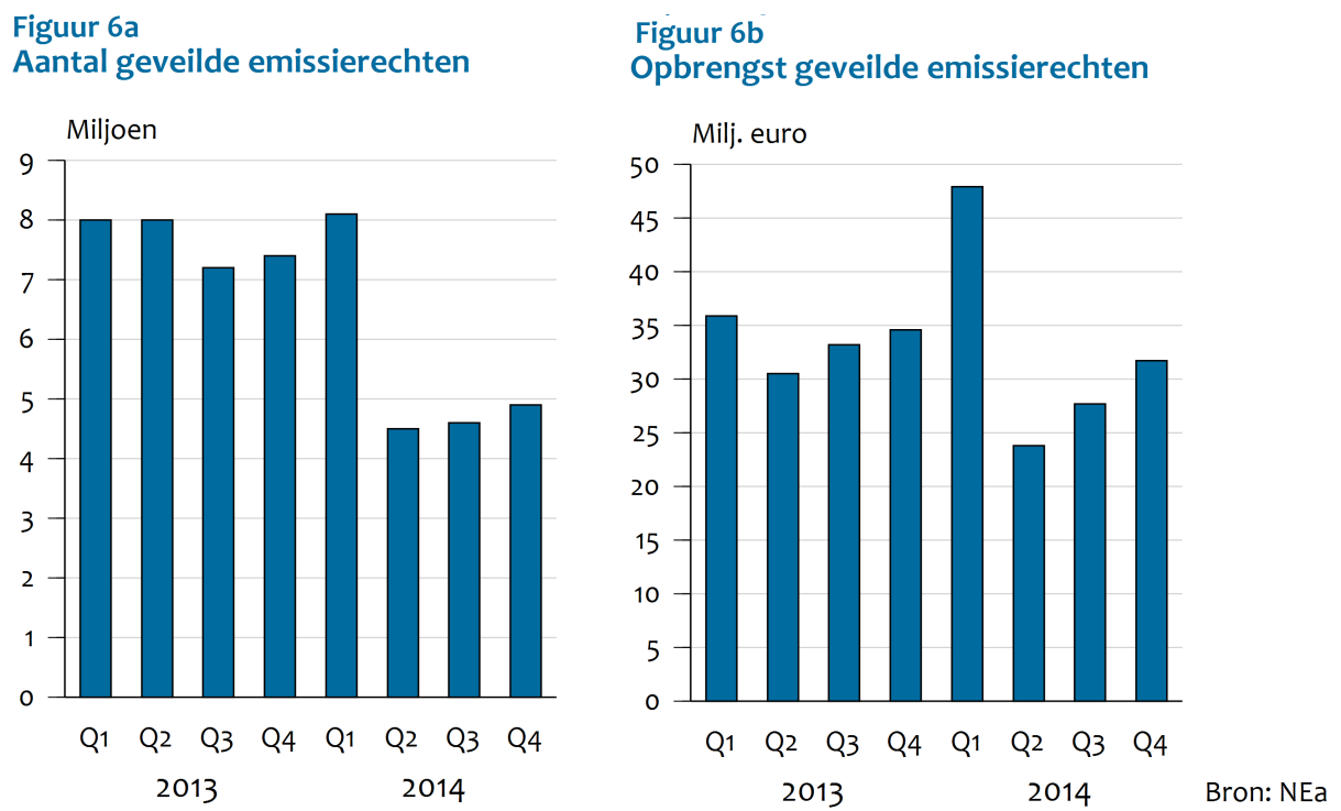 6. Aantal geveilde emissierechten en veilingopbrengsten, 2013-2014 Europese backloading maatregel verlaagt aantal geveilde emissierechten.