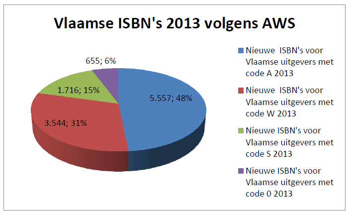 Projecten/dienstverlening: ISBN Nieuwe ISBN s in Vlaanderen in 2013: 12.