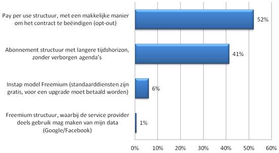 Welk afreken model heeft de voorkeur?