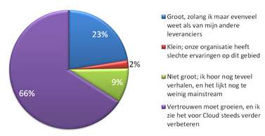 Vertrouwen neemt langzaam toe Slechts 2% heeft slechte ervaringen met het toepassen van cloud diensten Dienstverlening sector